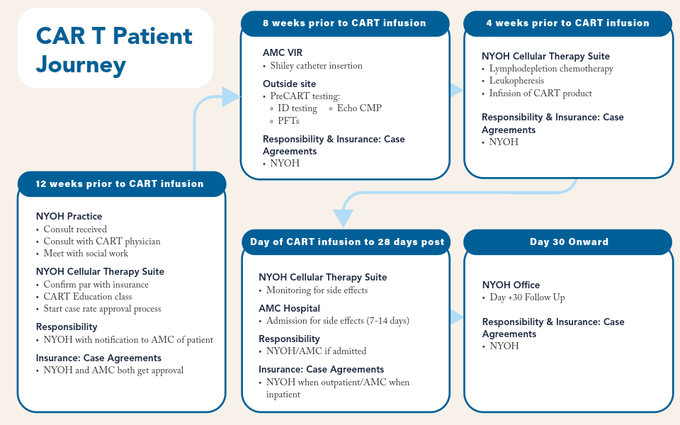 CART Patient Journey-2
